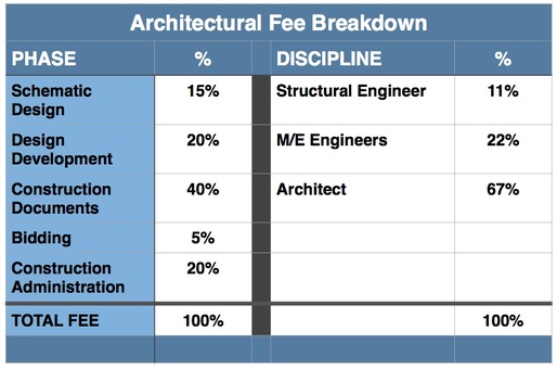 ARCHITECT'S FEES BREAKDOWN