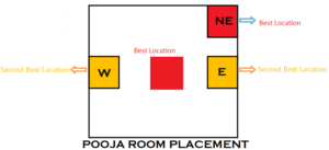 pooja room-vastu-location